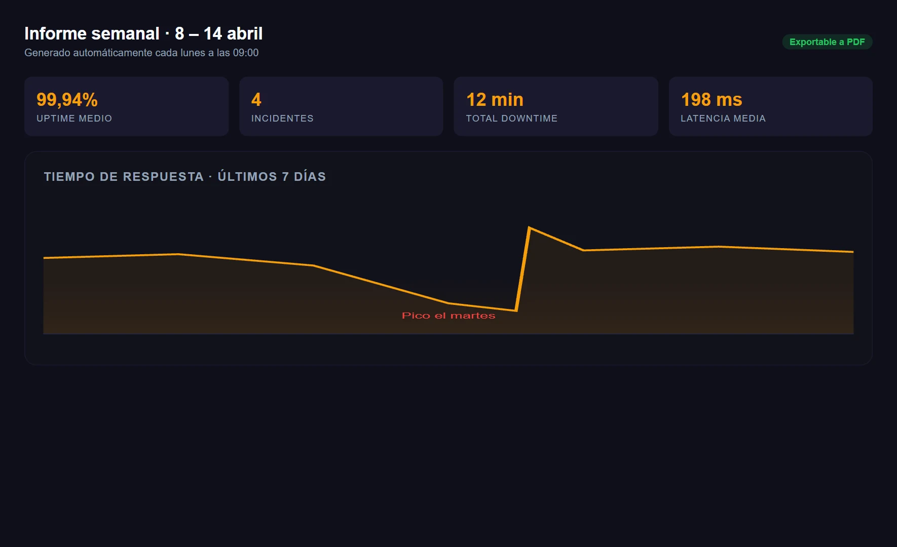 Captura de la función Status pages e informe semanal en WatcherWolf